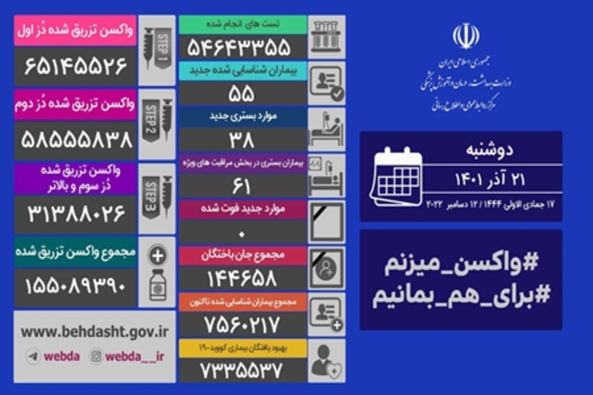 شناسایی ۵۵ بیمار کووید۱۹ در کشور/ تکرار روز بدون فوتی کرونایی