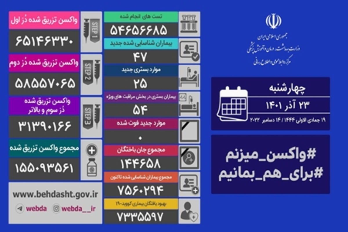 ۴۷ بیمار جدید کووید۱۹ در کشور شناسایی شدند/ تکرار مجدد و امید بخش روز «صفر»