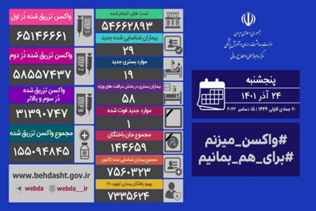 شناسایی ۲۹ بیمار جدید و فوت یک بیمار در شبانه روز گذشته