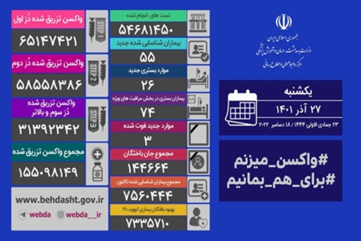 آخرین وضعیت کرونا در کشور/ شناسایی ۵۵ بیمار جدید در شبانه روز گذشته