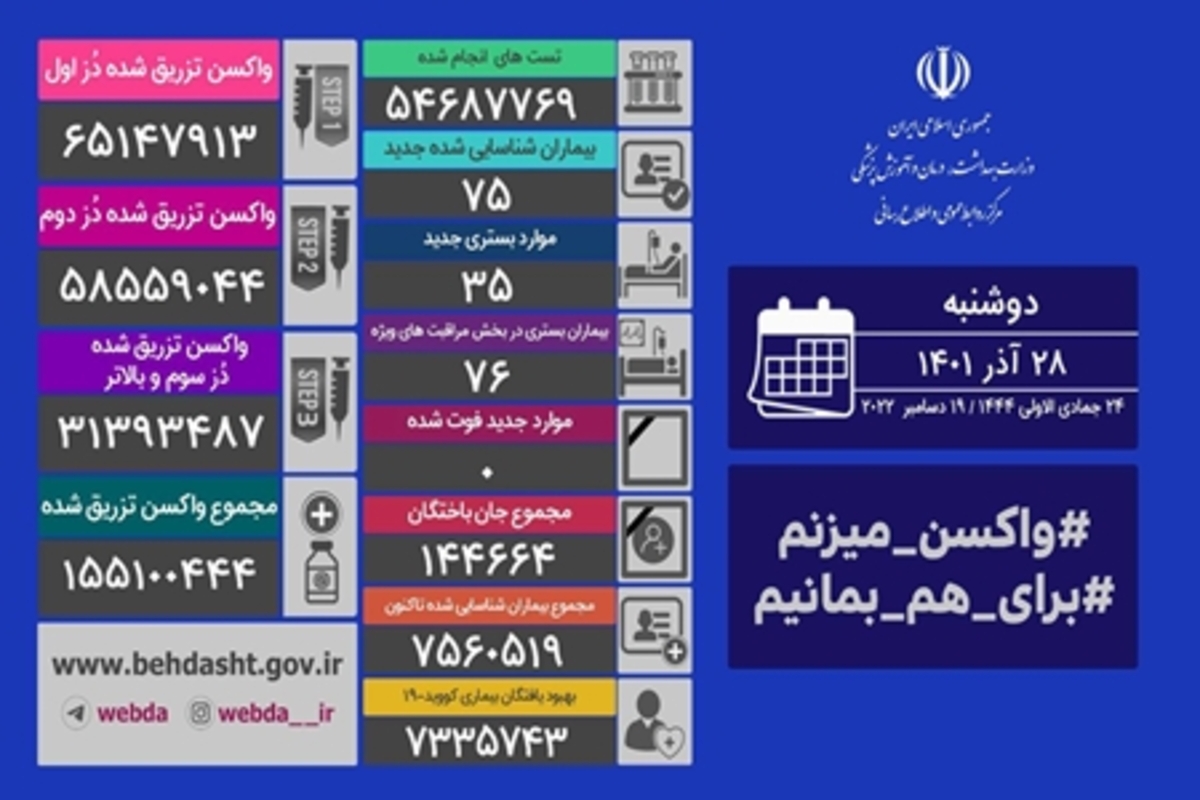 روز بدون فوتی کرونا در کشور/ مجموع واکسن های تزریق شده در کشور از ۱۵۵ میلیون و ۱۰۰ هزار دُز گذشت