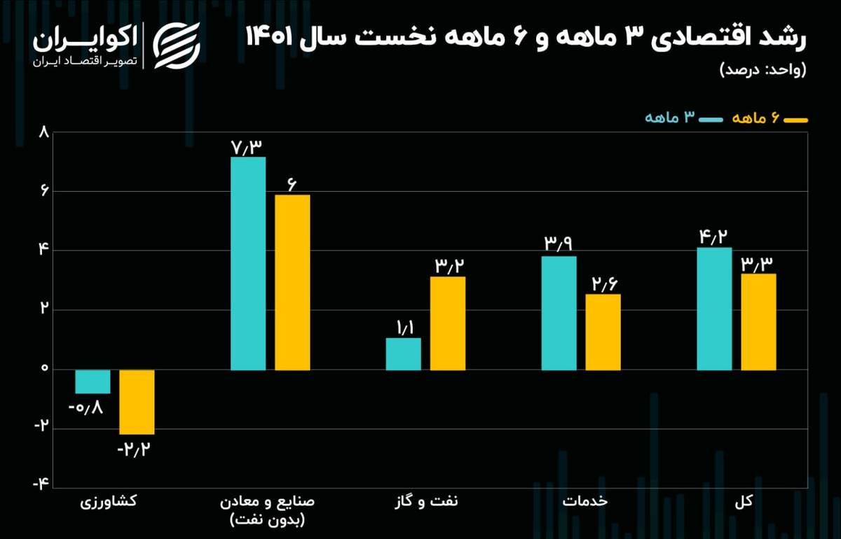 کاهش رشد اقتصادی در همه بخش ها به جز نفت