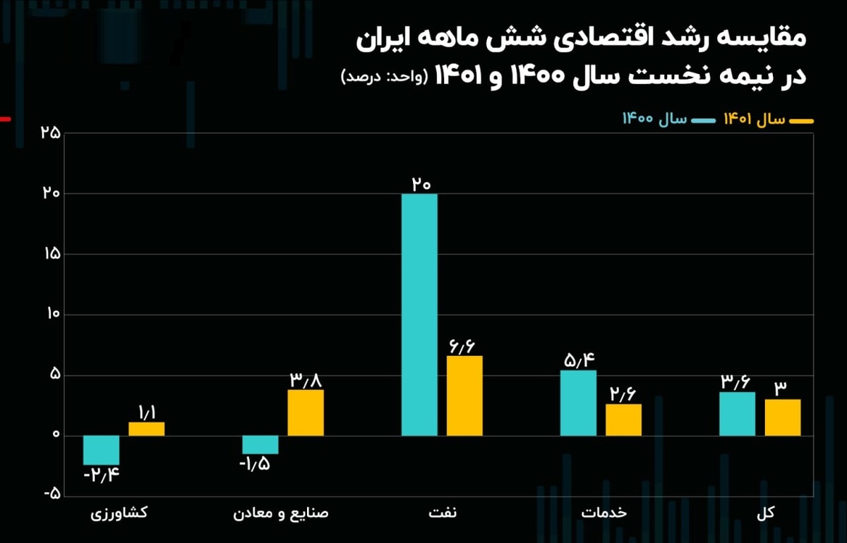 ترمز رشد تولید نفت ایران در شش ماهه اول 1401 نسبت به 1400