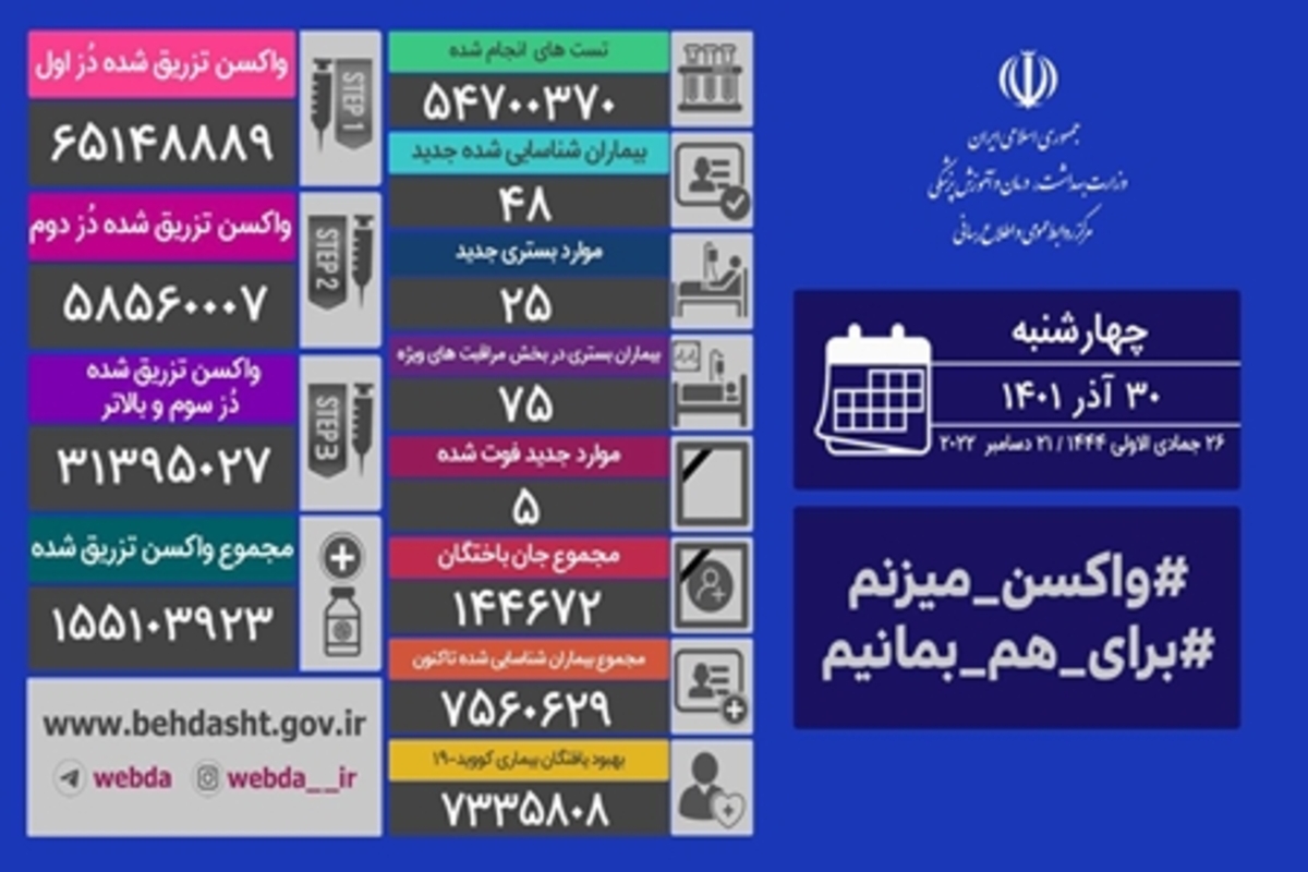 آخرین وضعیت کرونا در کشور/ شناسایی ۴۸ بیمار جدید