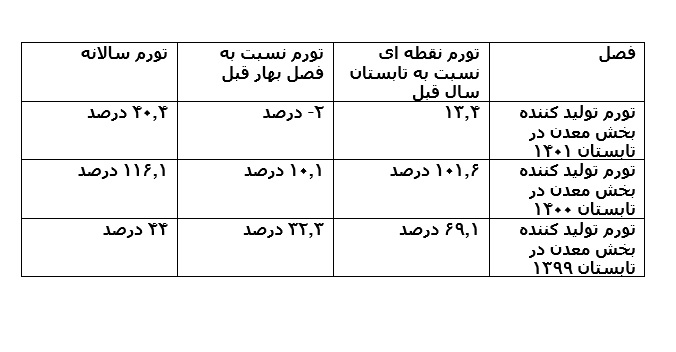 کاهش تورم تولید کننده بخش معدن در دولت رئیسی در اثر سیاست ها و تدبیر متولیان معدن کشور / زیبایی عملکردها و استخراج سنگ های ارزشمند معادن کشور؛ همچون سرخی انار در جشن شب یلدا