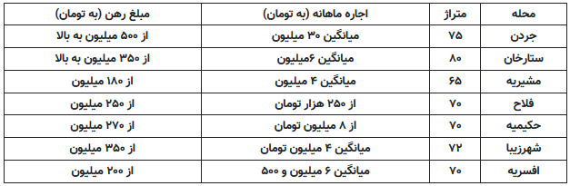 اجاره بهای مسکن در مناطق مختلف تهران