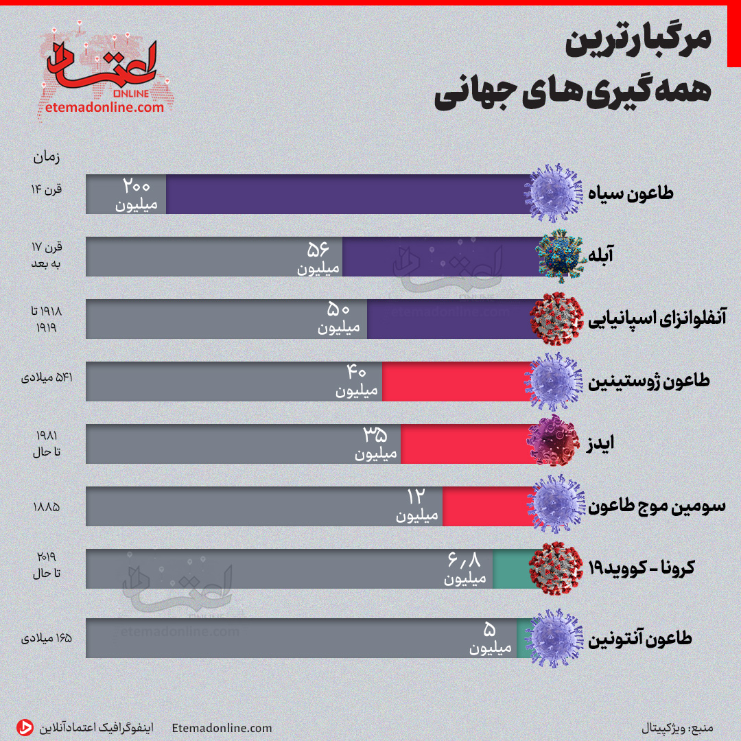 اینفوگرافی| مرگبارترین همه‌گیری‌های جهانی