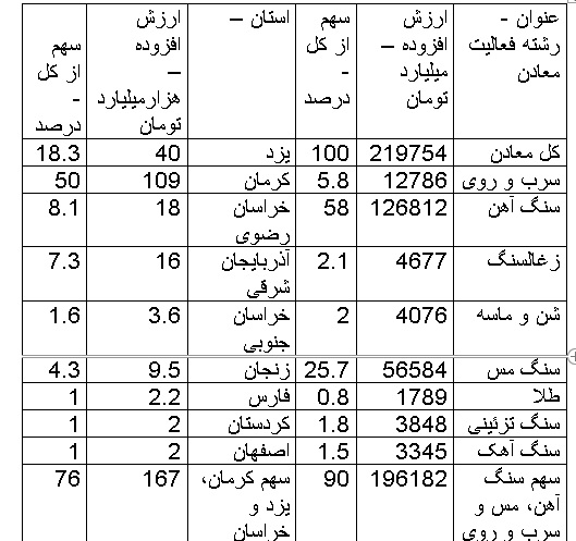 ارزش افزوده معادن در حال بهره‌برداری به ۲۲۰ هزار میلیارد تومان رسید / معادن سنگ آهن، مس و سرب و روی بالاترین ارزش افزوده را داشته اند