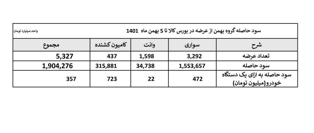 گروه بهمن از قالب کردن خودروهایش در بورس کالا به مردم چقدر سود کرد؟