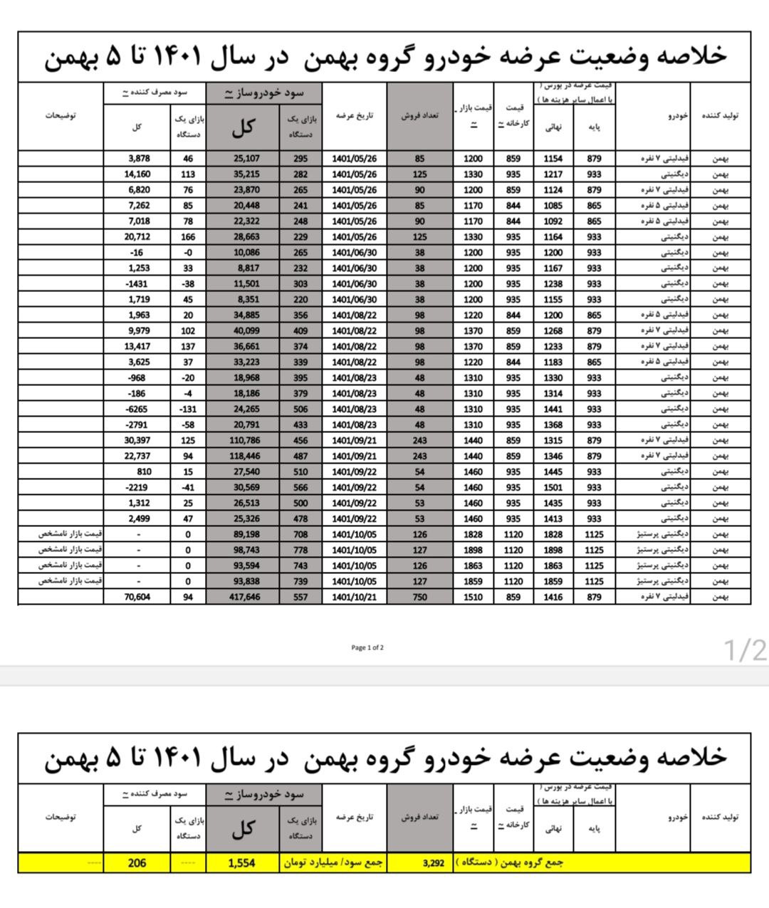 گروه بهمن از قالب کردن خودروهایش در بورس کالا به مردم چقدر سود کرد؟