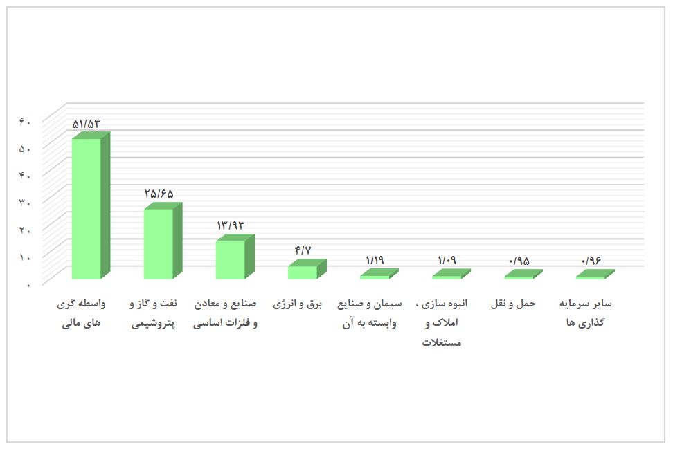 افزایش 4115 میلیارد تومانی سودآوری شرکت سرمایه گذاری غدیر وابسته به سازمان بازنشستگی نیروهای مسلح