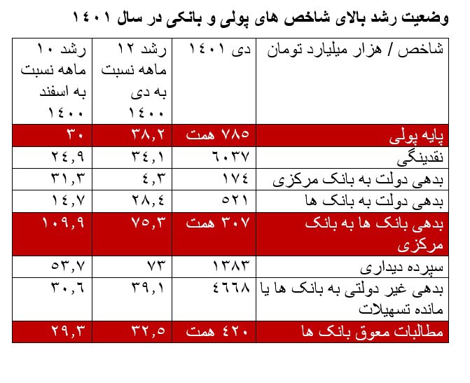 دولت تا دیر نشده به شایعات و اخبار مرتبط با افزایش قیمت ها پاسخ دهد/ رشد پایه پولی، نقدینگی، بدهی دولت و بانک ها و مطالبات معوق در وضعیت هشدار است