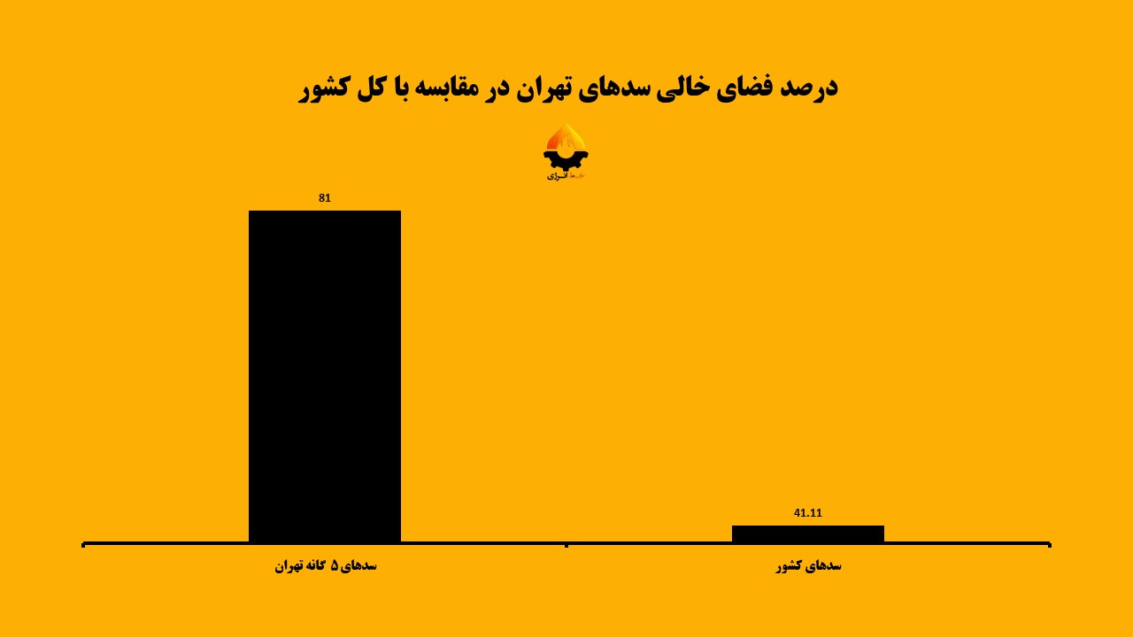 مقایسه وضعیت سدهای تهران و کشور
