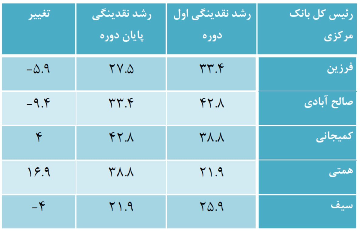 آقای همتی، با عملکرد سه ساله و رکورد داری نرخ ارز، تورم، شاخص های اقتصادی و بانکی، از چه شاخص هایی ایراد می گیری؟!