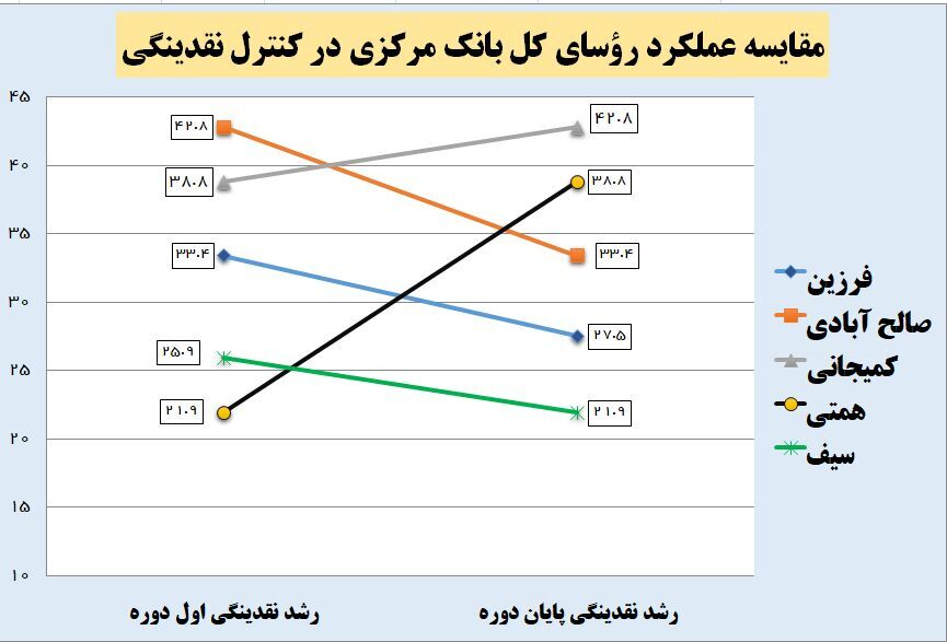 آقای همتی، با عملکرد سه ساله و رکورد داری نرخ ارز، تورم، شاخص های اقتصادی و بانکی، از چه شاخص هایی ایراد می گیری؟!