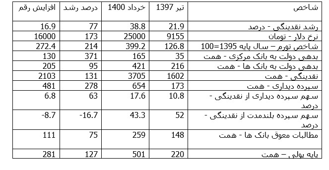 آقای همتی، با عملکرد سه ساله و رکورد داری نرخ ارز، تورم، شاخص های اقتصادی و بانکی، از چه شاخص هایی ایراد می گیری؟!