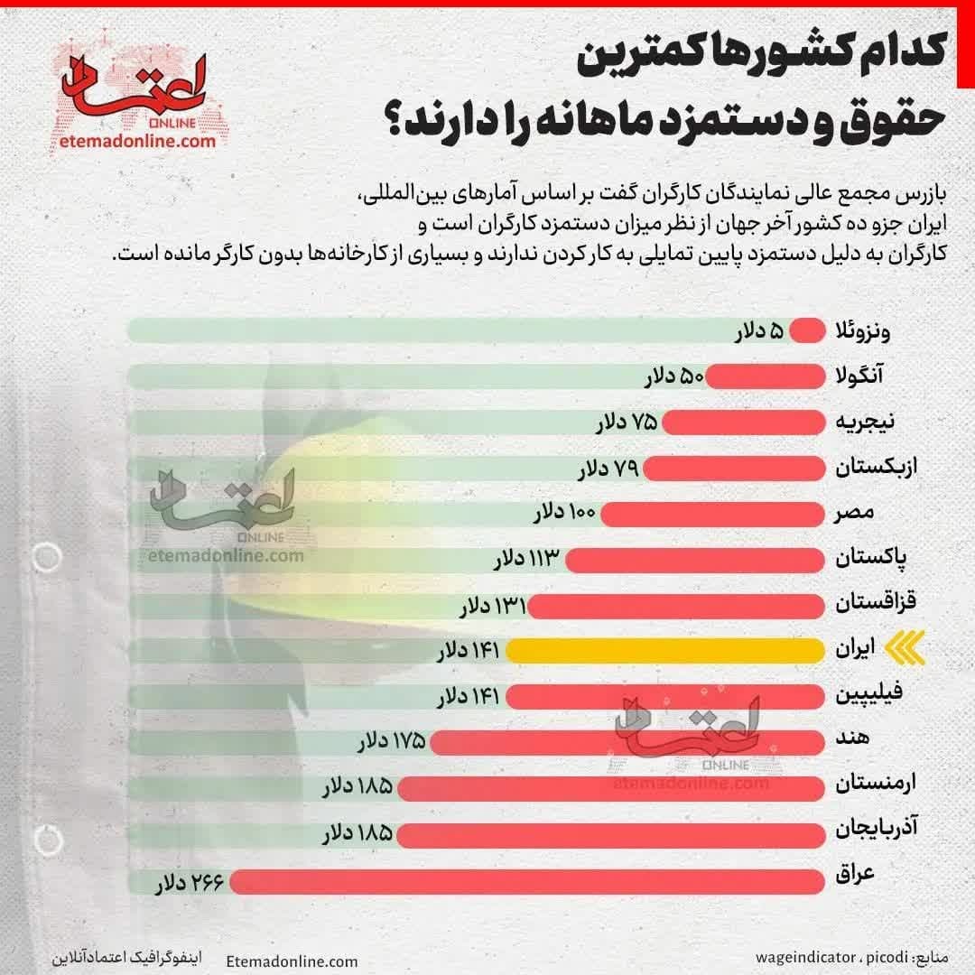 اینفوگرافی|کدام کشورها کمترین حقوق و دستمزد ماهانه را دارند؟