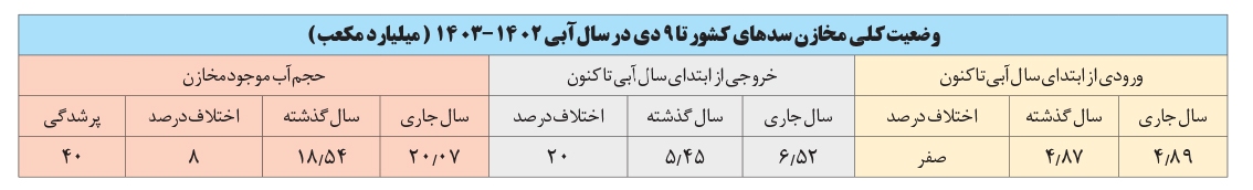 خشک ترین سال نیم قرن