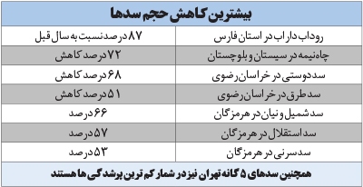 خشک ترین سال نیم قرن