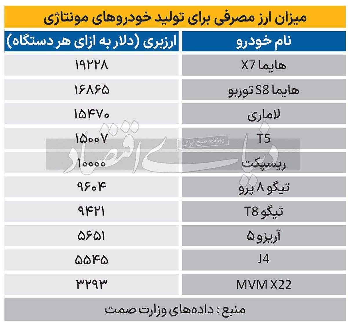 ارزبری مونتاژ خودرو از واردات آن بیشتر است