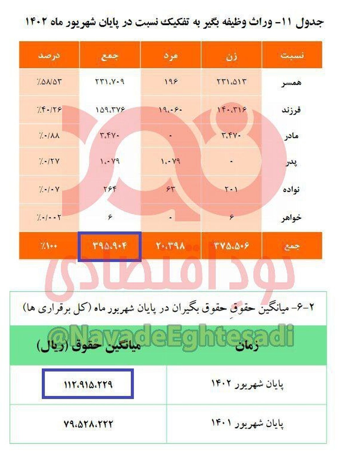 نزدیک به ۳۹۶ هزار از پرونده‌های حقوق‌بگیران این صندوق مربوط به وراث هستند