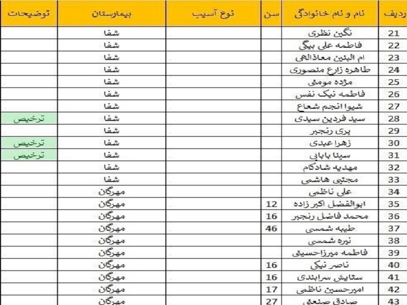 اسامی مجروحان انفجار تروریستی کرمان+ جدول