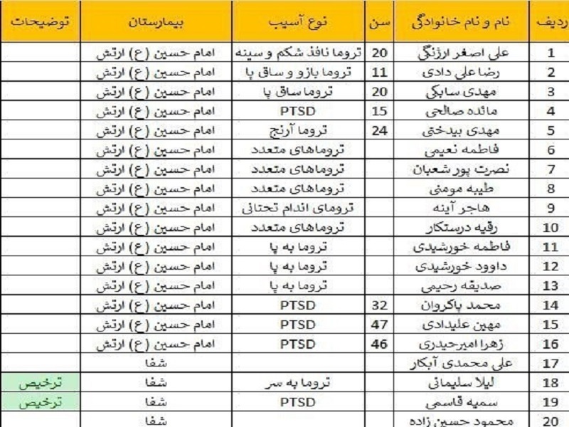 اسامی مجروحان انفجار تروریستی کرمان+ جدول