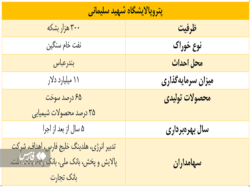 پتروپالایشگاه شهید سلیمانی بالاخره ‌زمین‌دار شد