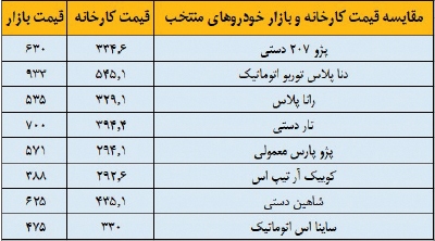 مصوبه عجیب فروش 120 هزار خودرو 5 درصد زیر قیمت بازار