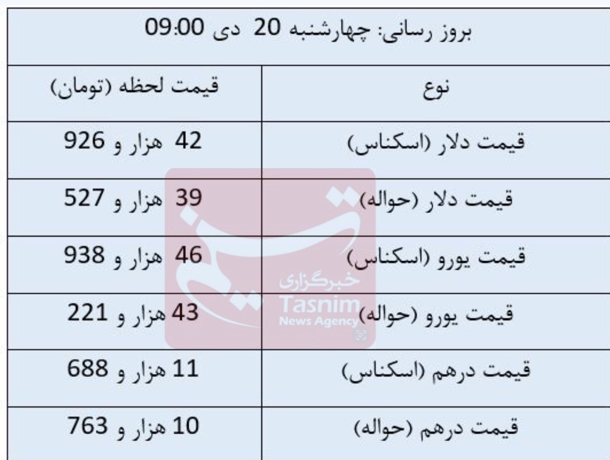 کاهش قیمت ارزها در مرکز مبادله/ دلار چند شد؟