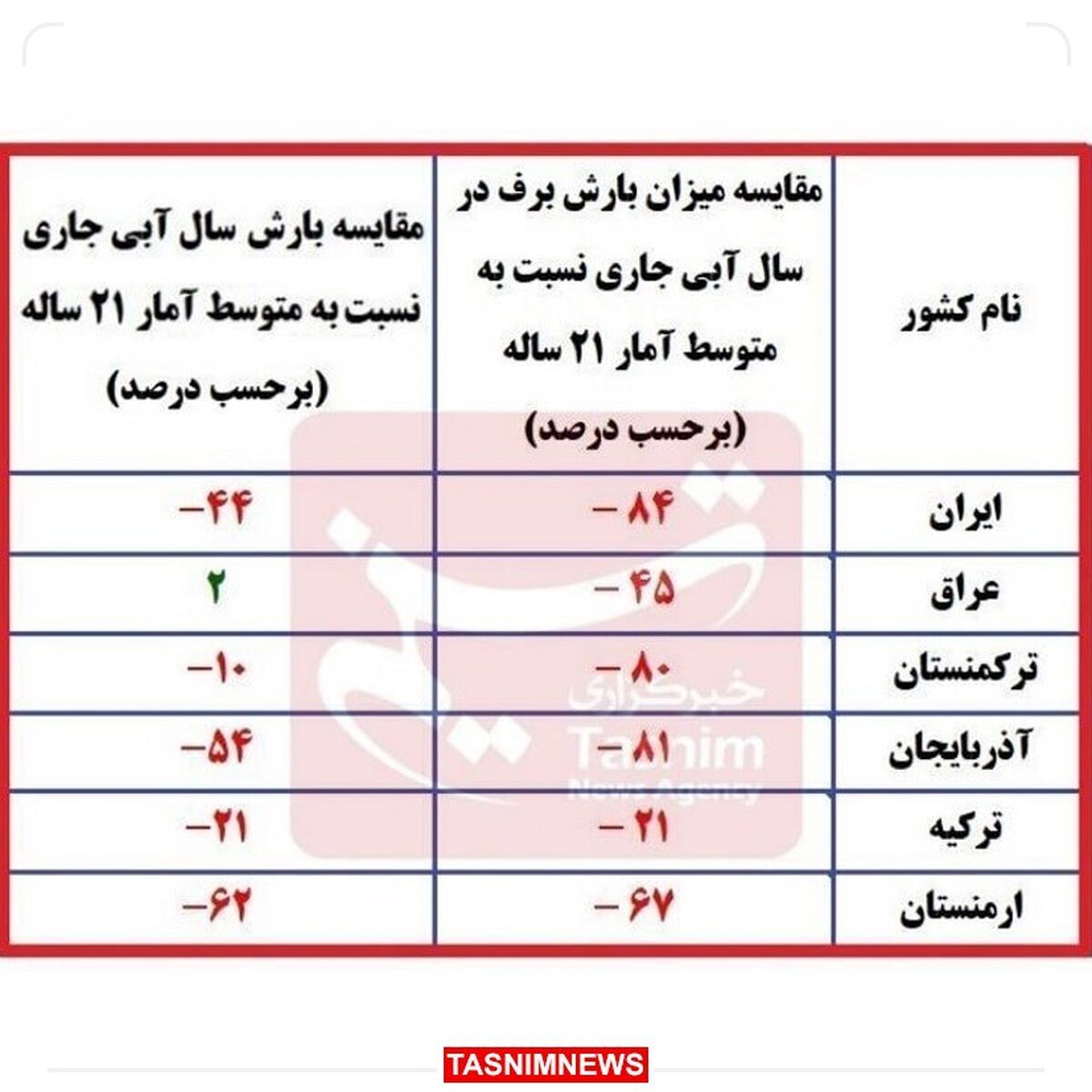 تکذیب ادعای ابردزدی در ایران