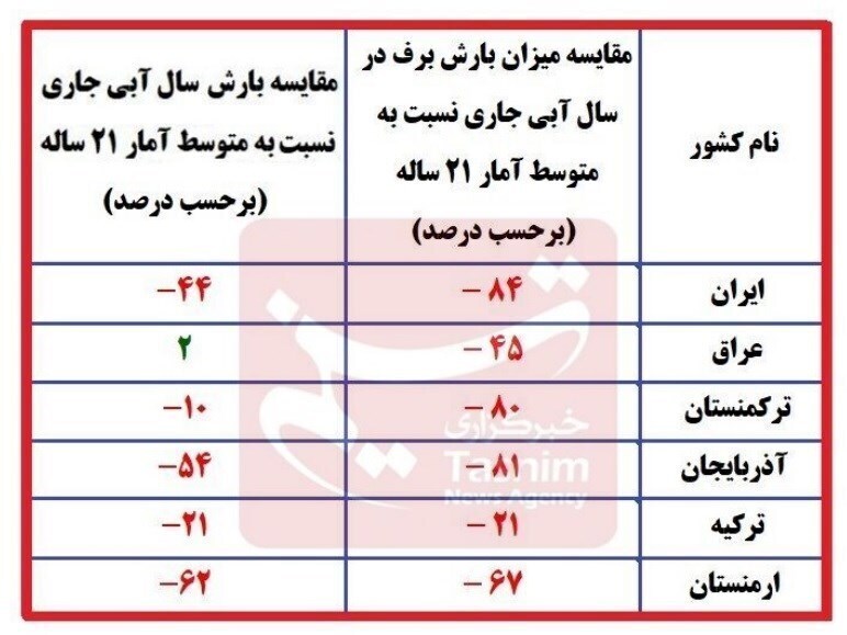 آماری از کاهش بارش برف در کشور‌های منطقه + جدول