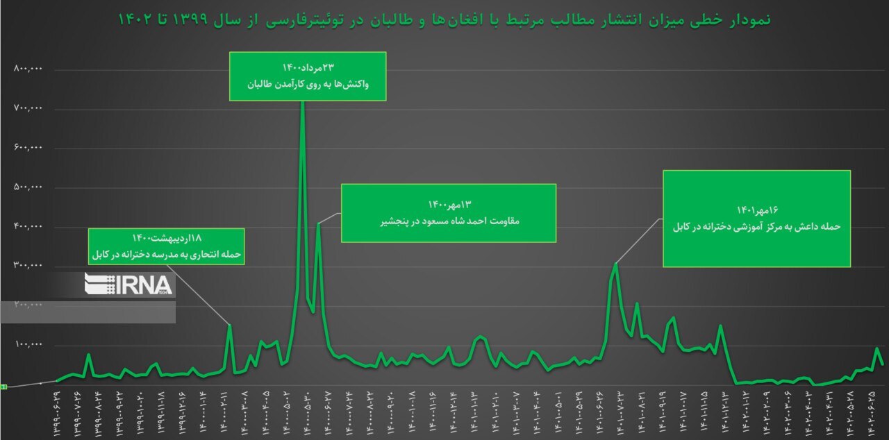 تصویر افغانستان و افغانستانی در توئیتر فارسی، قبل و بعد از حضور طالبان