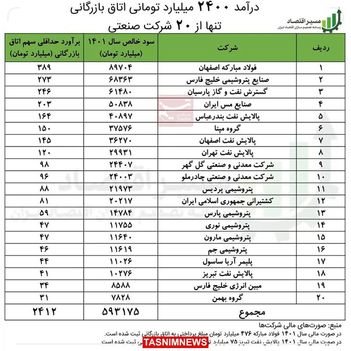 درآمد ۲۴۰۰ میلیارد تومانی اتاق بازرگانی از ۲۰ شرکت