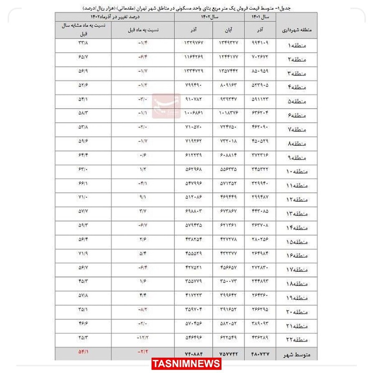 بانک مرکزی: مسکن در آذر ۲.۲ درصد ارزان شد