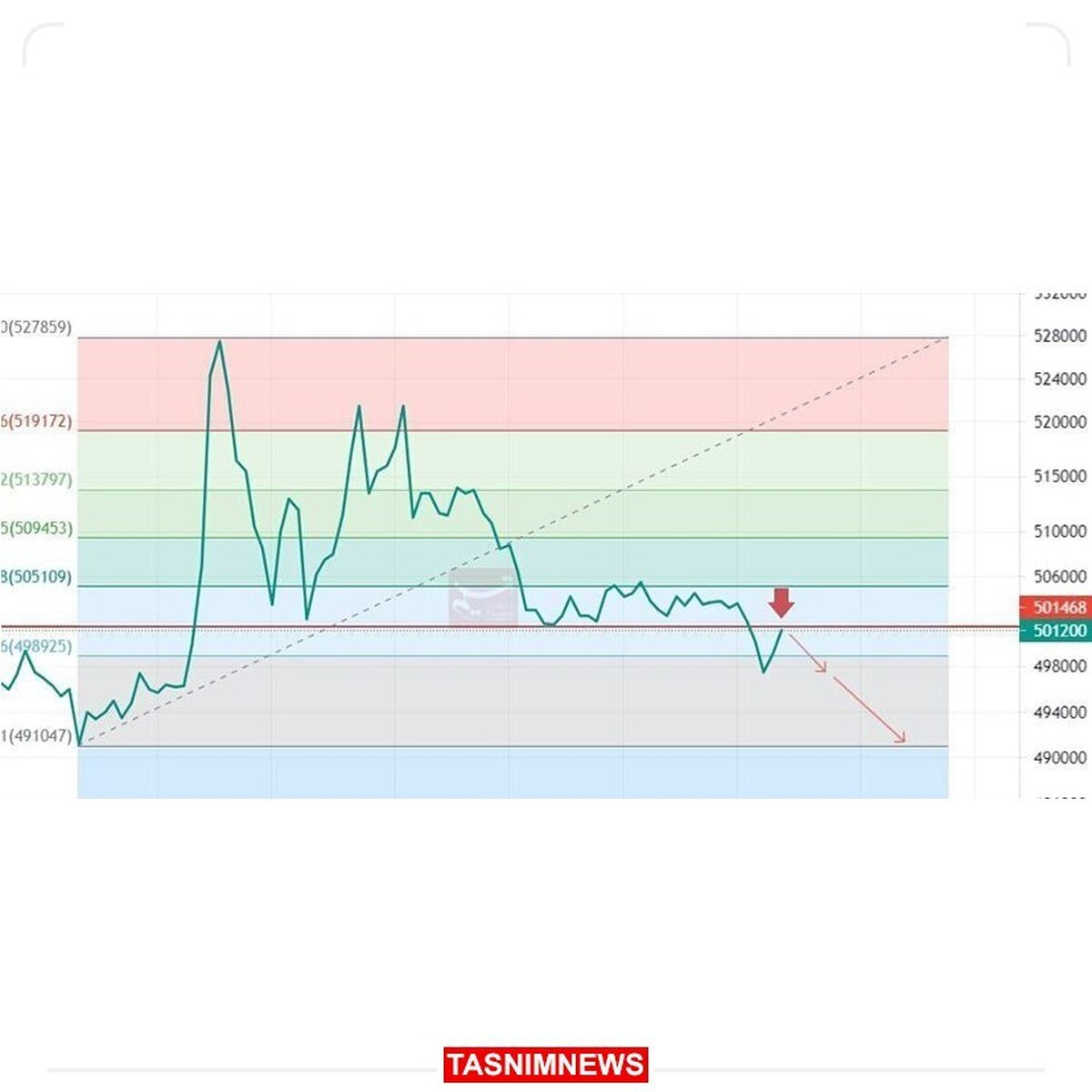 تقویت سناریوی دلار ۴۷ تا ۴۹ هزار تومانی