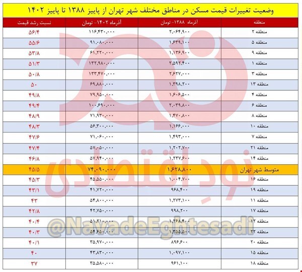 طی ۱۵ سال اخیر قیمت مسکن در تهران ۴۵ برابر شده است