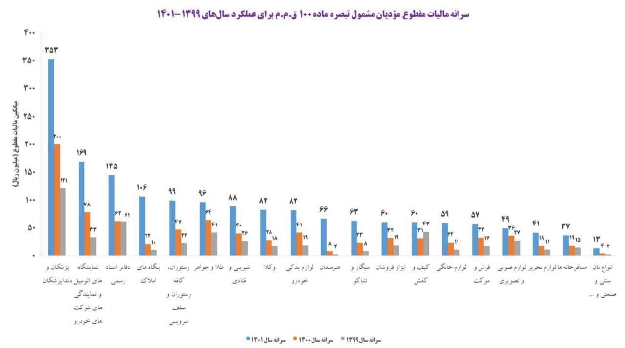 مالیات طلافروشان کمتر از کارمندان!