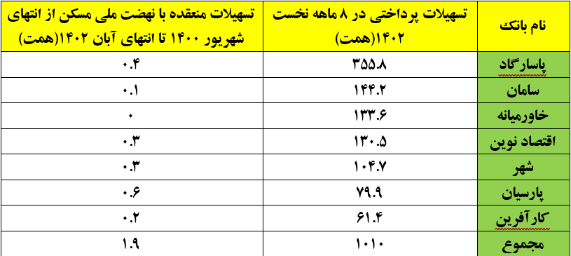 وعده مسکنی رئیس‌جمهور در چاله بانک‌های خصوصی