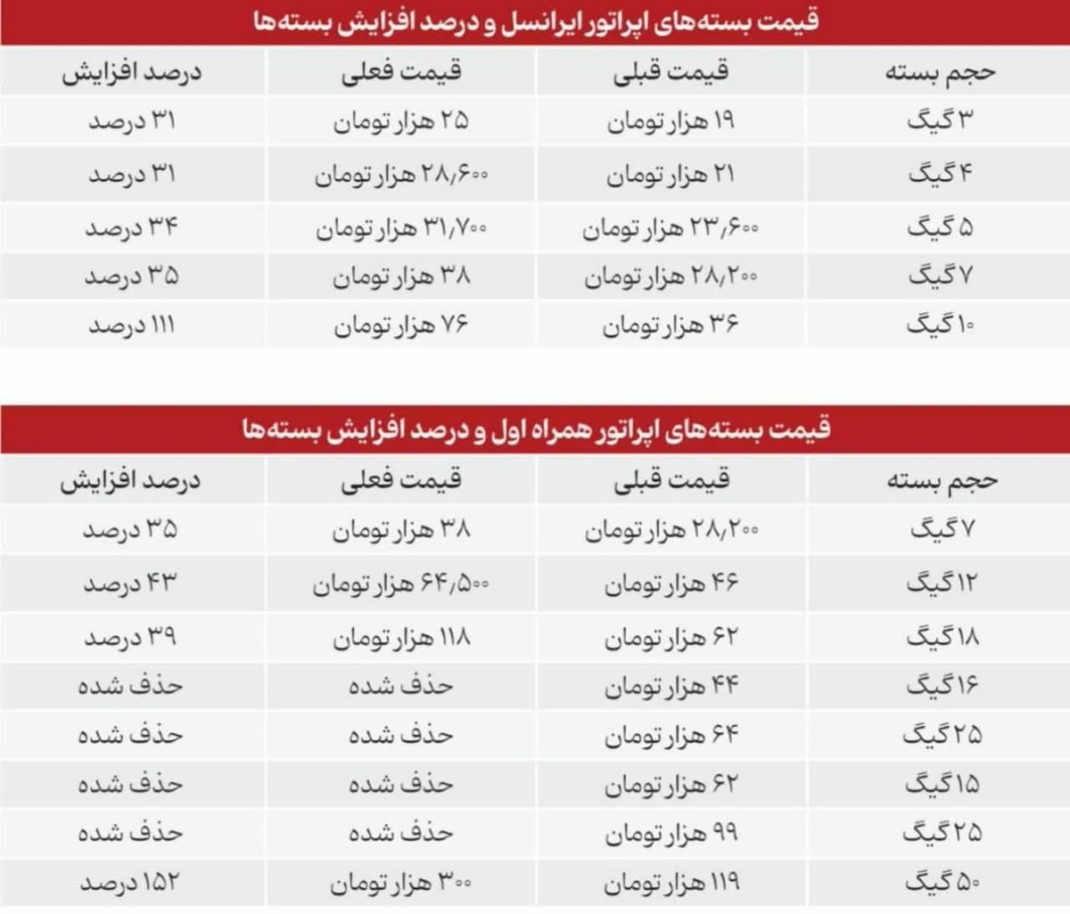 قیمت بسته‌های اینترنت همراه اول تا ۱۵۲ درصد و ایرانسل تا ۱۱۱ درصد افزایش پیدا کرده!