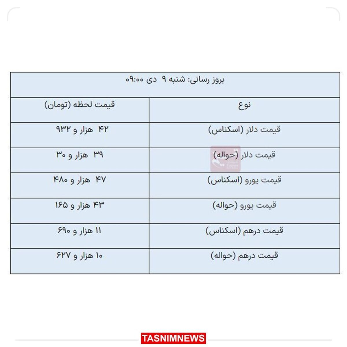 کاهش همزمان قیمت دلار، یورو و درهم