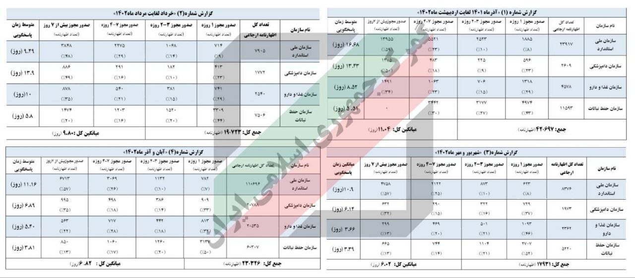 کاهش مدت زمان پاسخگویی دستگاه همجوار به استعلامات گمرکی از ۱۱ به ۷ روز