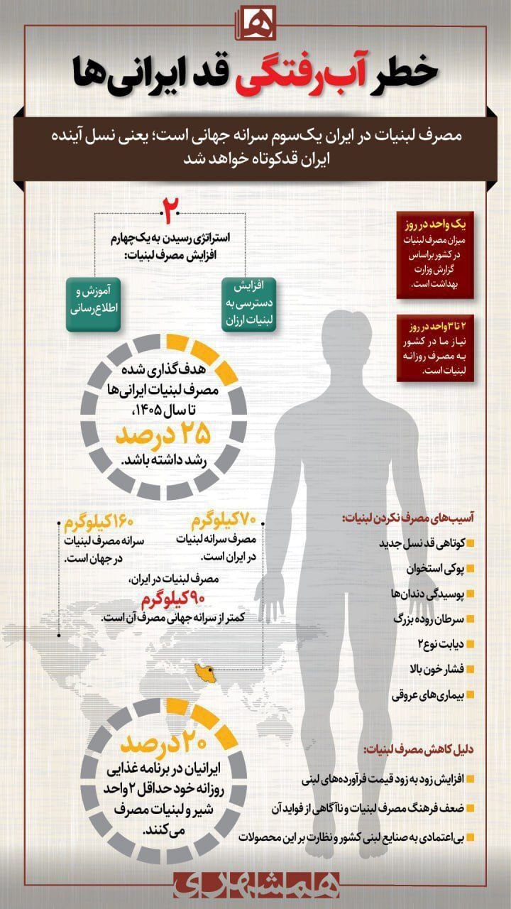 مصرف سرانه لبنیات در ایران و خطر کوتاه شدن قدها