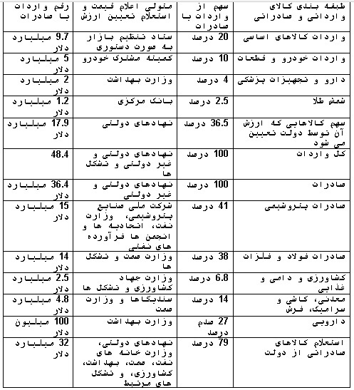 استعلام ارزش 79 درصد کالاهای صادراتی و 36 درصد کالاهای وارداتی از طریق دولت