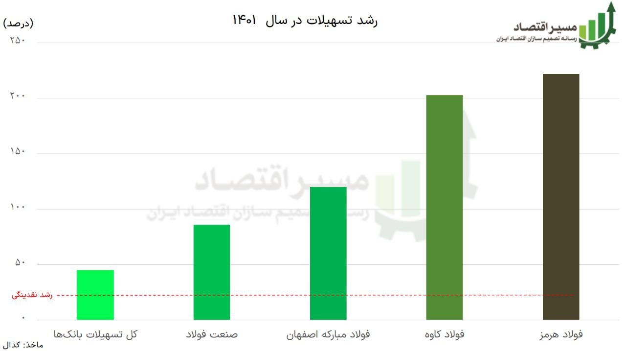 کنترل ترازنامه حریف فولادی‌ها نشد/ رشد ۲ تا ۳ برابری تسهیلات به ۳ شرکت فولادی