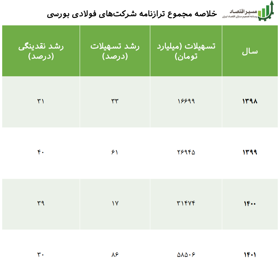 کنترل ترازنامه حریف فولادی‌ها نشد/ رشد ۲ تا ۳ برابری تسهیلات به ۳ شرکت فولادی