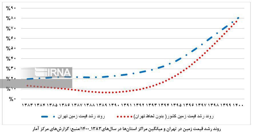 افزایش قیمت زمین در مراکز استان‌ها در نتیجه تراکم جمعیت