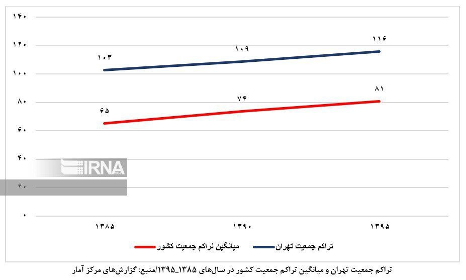 افزایش قیمت زمین در مراکز استان‌ها در نتیجه تراکم جمعیت