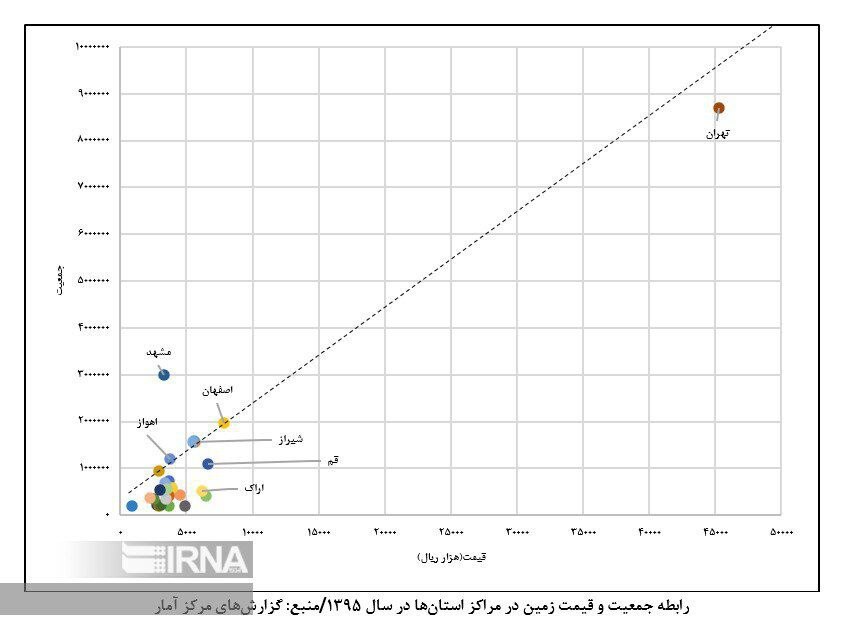 افزایش قیمت زمین در مراکز استان‌ها در نتیجه تراکم جمعیت