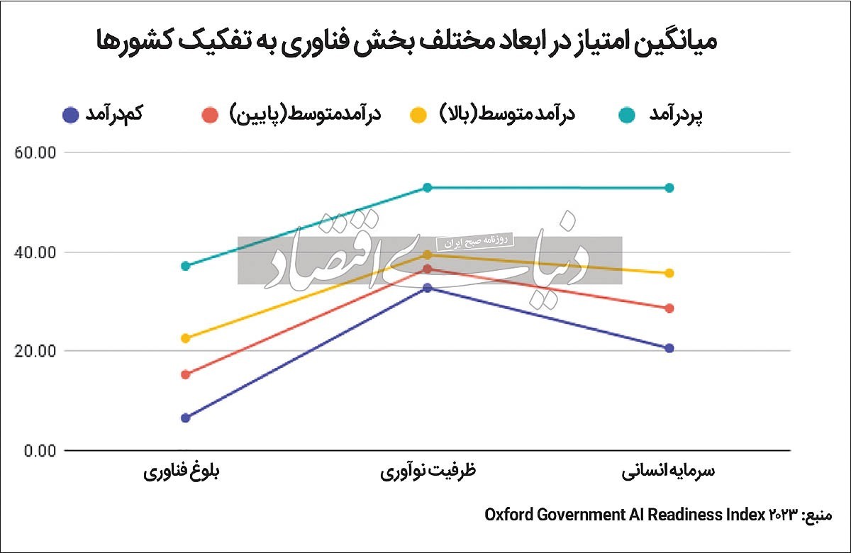 رتبه پایین ایران در پذیرش هوش مصنوعی